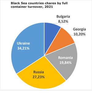 Black sea container market statistics for 2021