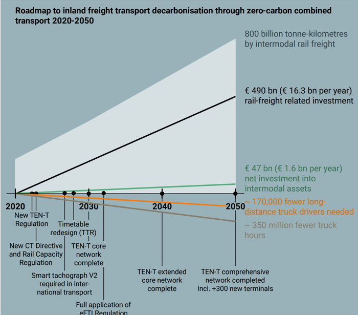 The share of rail freight transport is projected to double until 2050