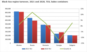 Black sea container market statistics for 2021