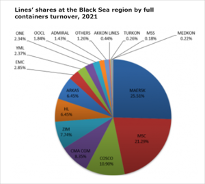 Black sea container market statistics for 2021