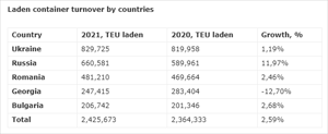 Black sea container market statistics for 2021