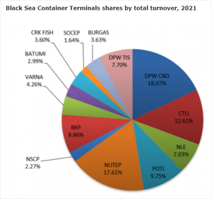 Black sea container market statistics for 2021