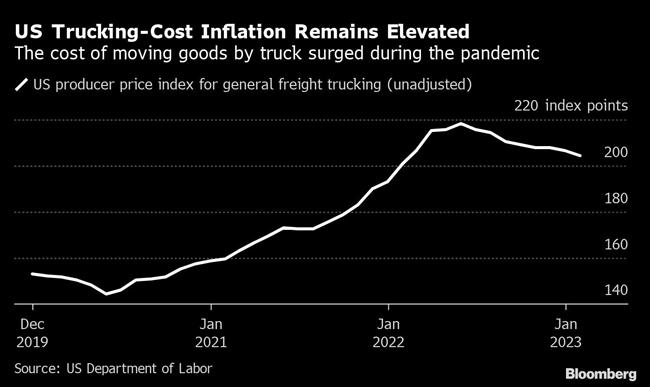 Supply Chains Have Healed, Yet Their Mark on Inflation to Endure