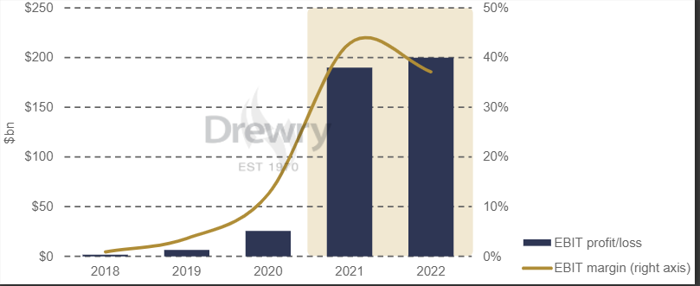 2022 carrier profits primed to hit $200 billion