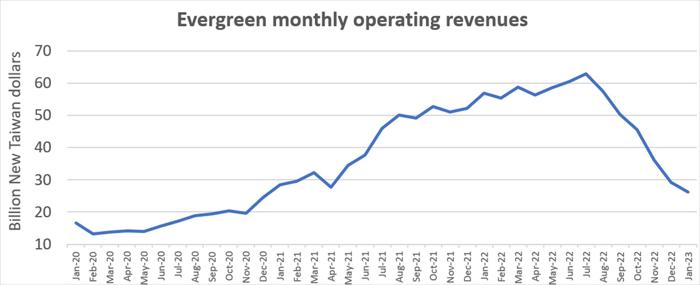 Asian shipping lines are reporting steep revenue declines